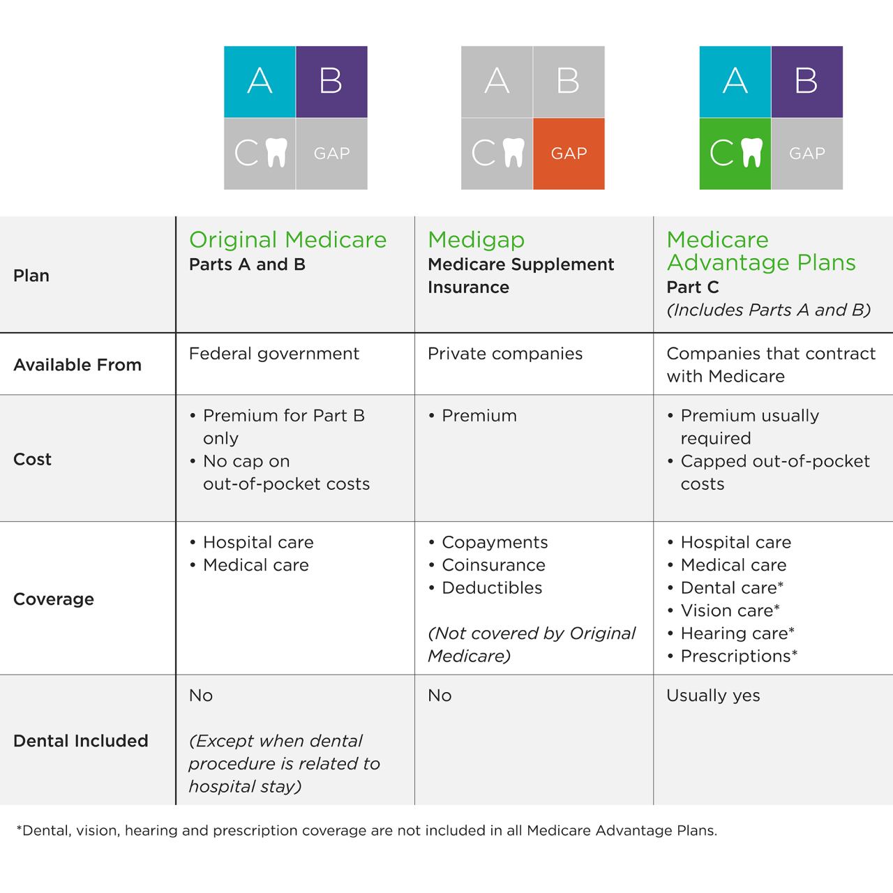 Medicaid medicare difference between insurance chart sean